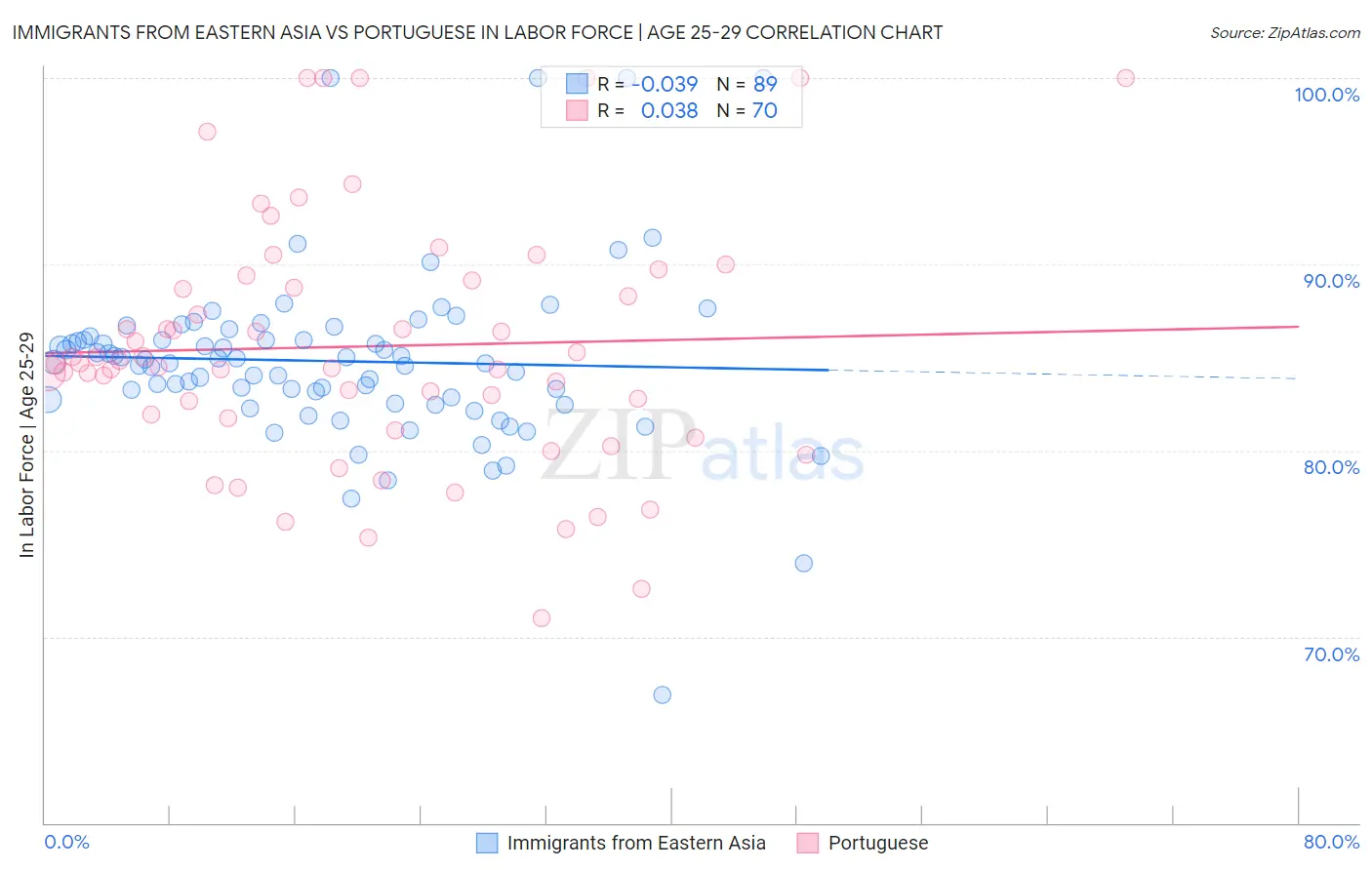 Immigrants from Eastern Asia vs Portuguese In Labor Force | Age 25-29