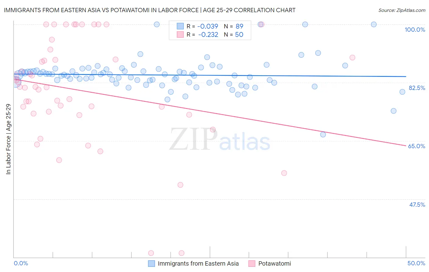 Immigrants from Eastern Asia vs Potawatomi In Labor Force | Age 25-29