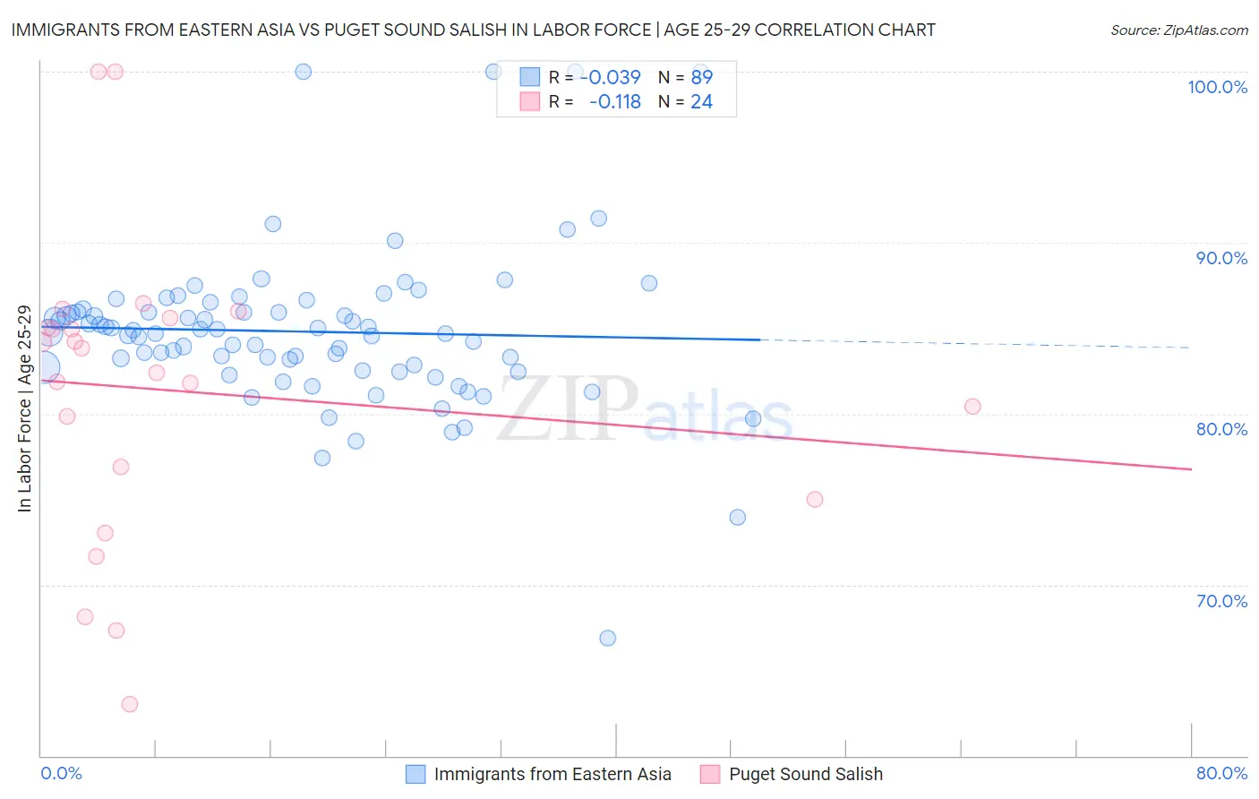 Immigrants from Eastern Asia vs Puget Sound Salish In Labor Force | Age 25-29