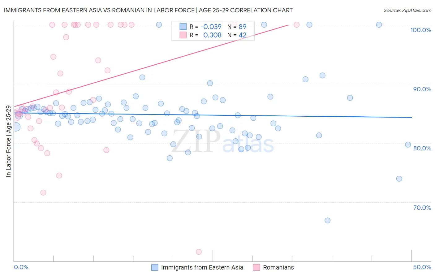 Immigrants from Eastern Asia vs Romanian In Labor Force | Age 25-29