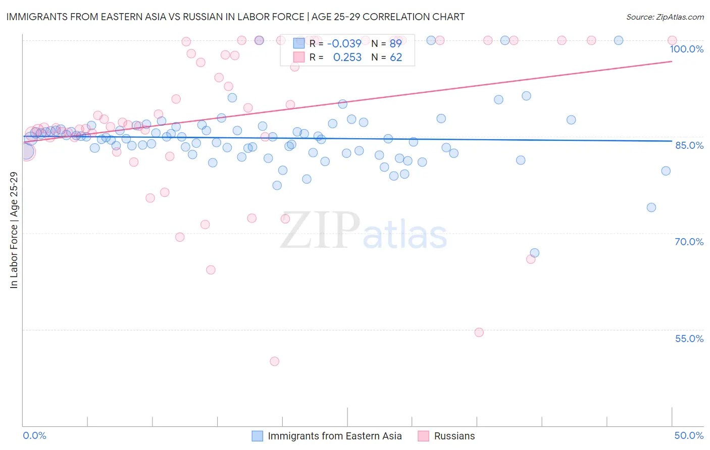 Immigrants from Eastern Asia vs Russian In Labor Force | Age 25-29