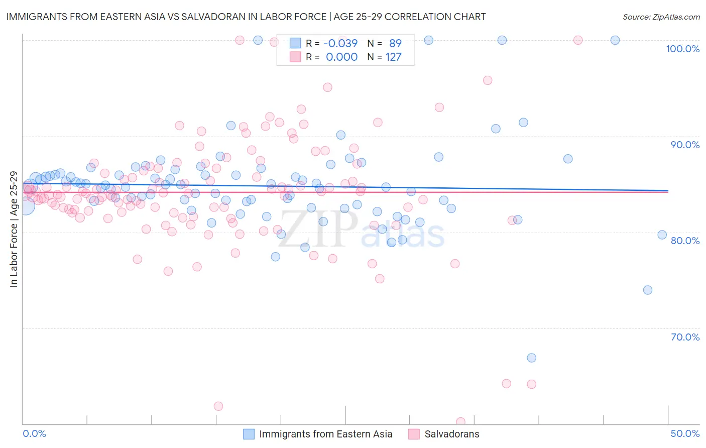 Immigrants from Eastern Asia vs Salvadoran In Labor Force | Age 25-29