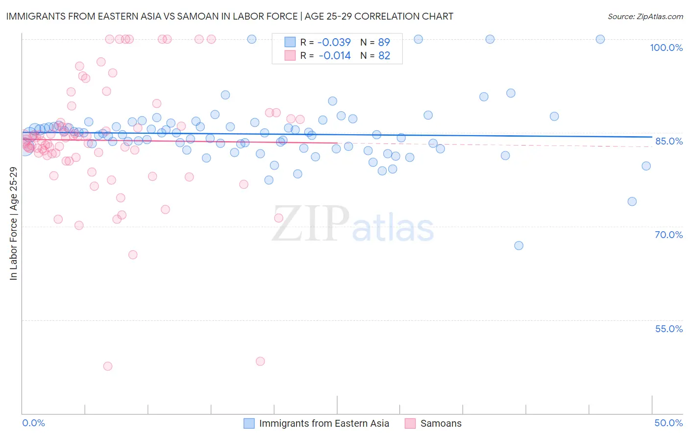 Immigrants from Eastern Asia vs Samoan In Labor Force | Age 25-29