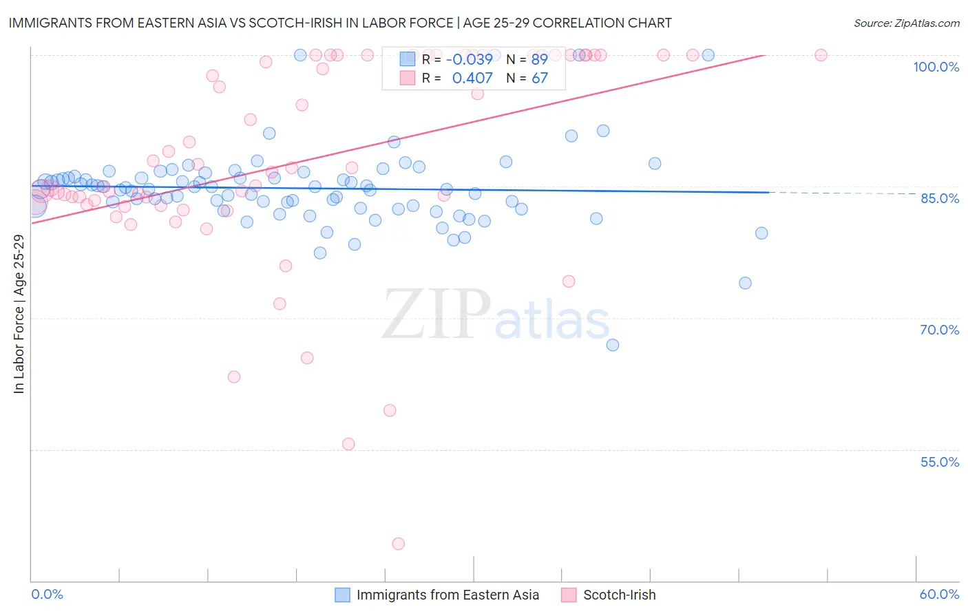 Immigrants from Eastern Asia vs Scotch-Irish In Labor Force | Age 25-29