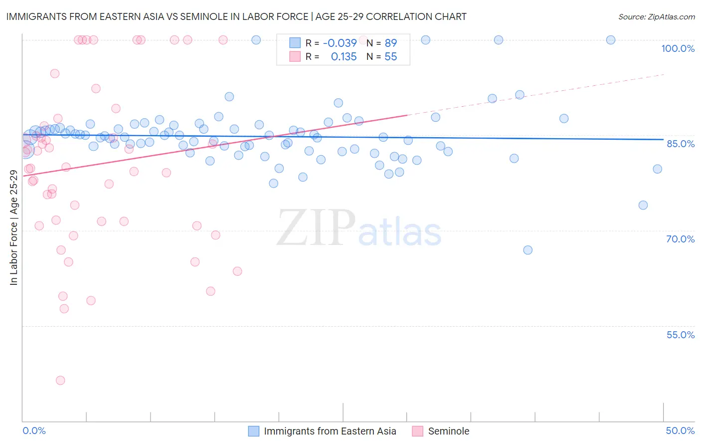 Immigrants from Eastern Asia vs Seminole In Labor Force | Age 25-29