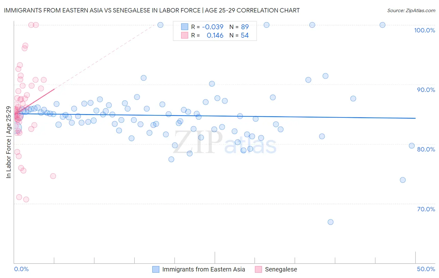 Immigrants from Eastern Asia vs Senegalese In Labor Force | Age 25-29