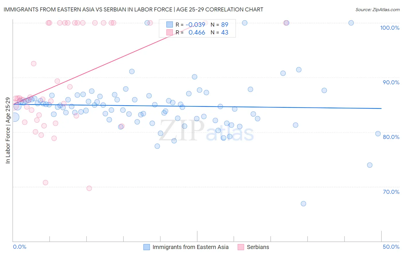 Immigrants from Eastern Asia vs Serbian In Labor Force | Age 25-29