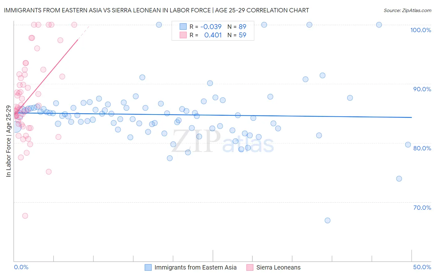 Immigrants from Eastern Asia vs Sierra Leonean In Labor Force | Age 25-29