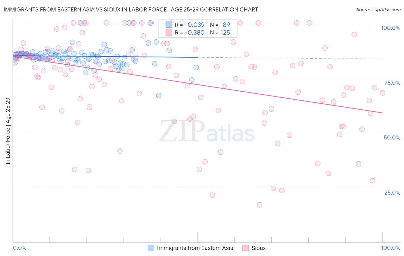 Immigrants from Eastern Asia vs Sioux In Labor Force | Age 25-29