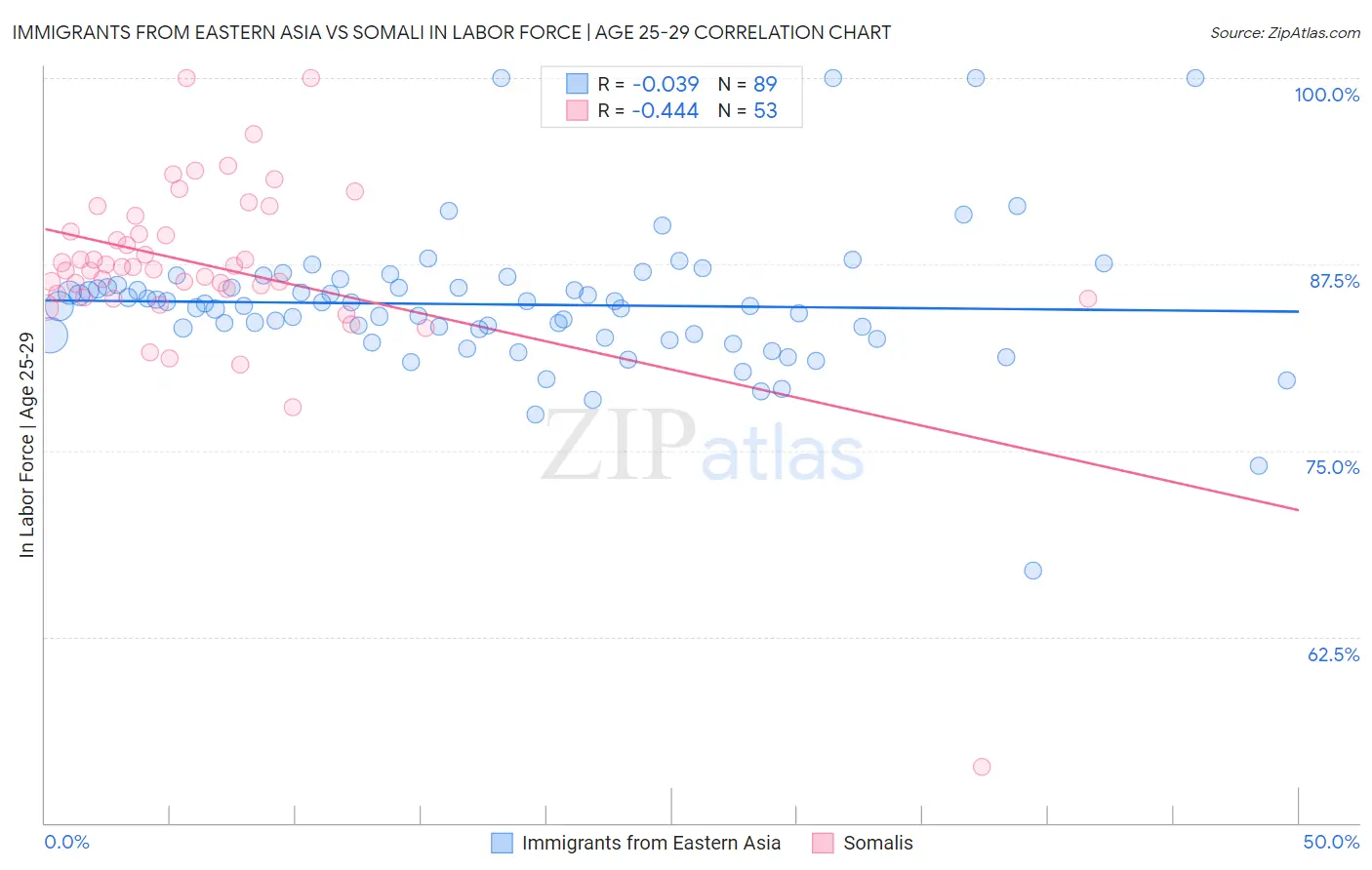 Immigrants from Eastern Asia vs Somali In Labor Force | Age 25-29