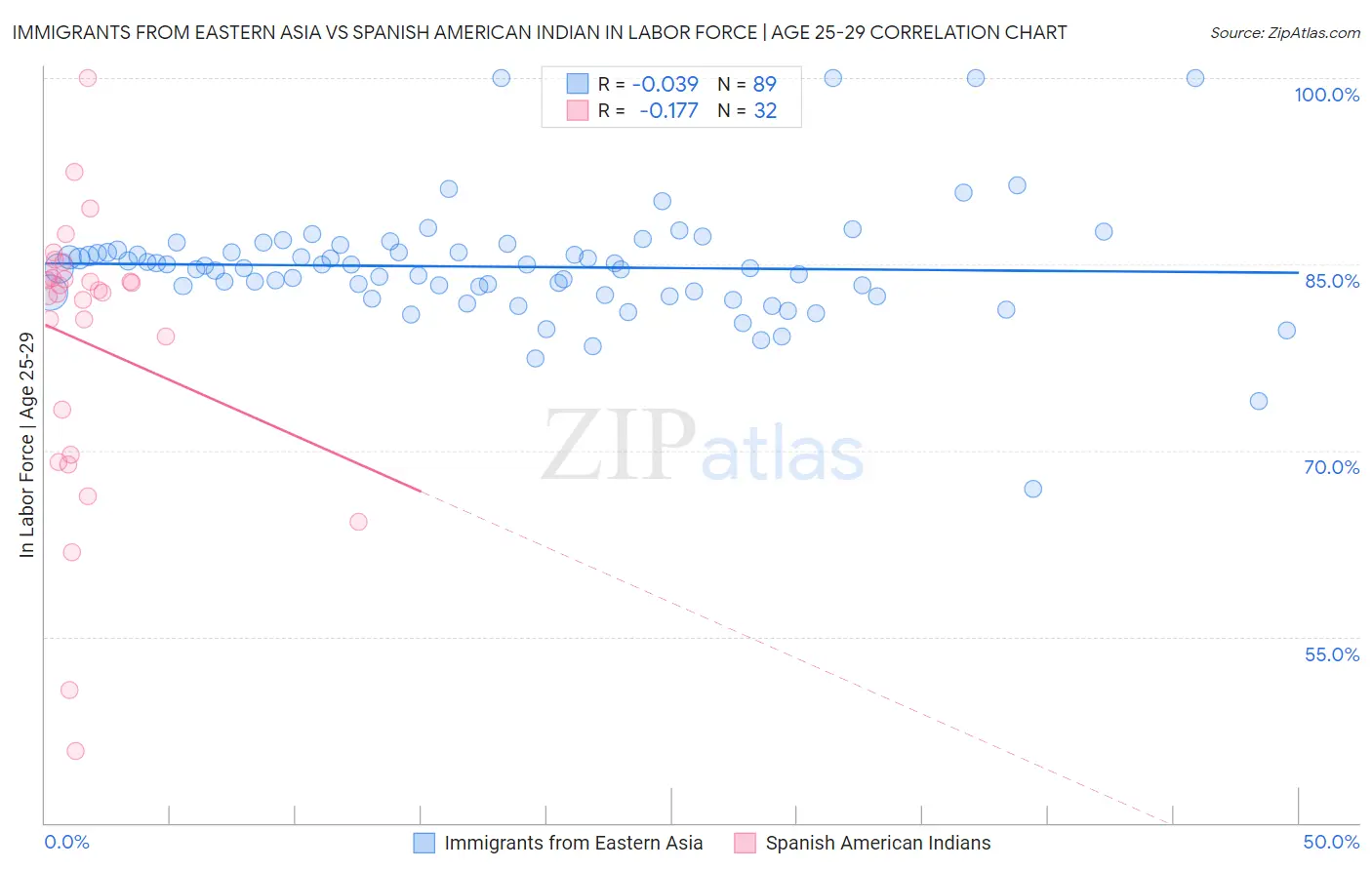 Immigrants from Eastern Asia vs Spanish American Indian In Labor Force | Age 25-29