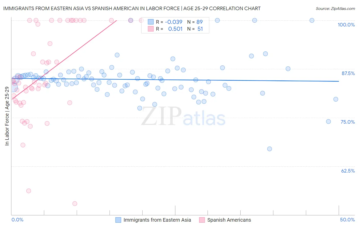 Immigrants from Eastern Asia vs Spanish American In Labor Force | Age 25-29