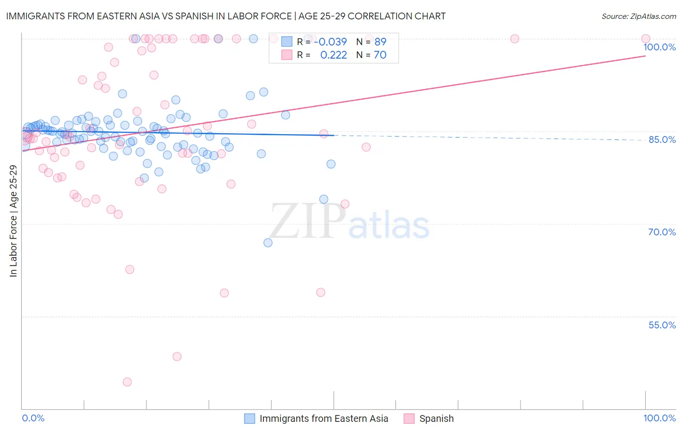 Immigrants from Eastern Asia vs Spanish In Labor Force | Age 25-29