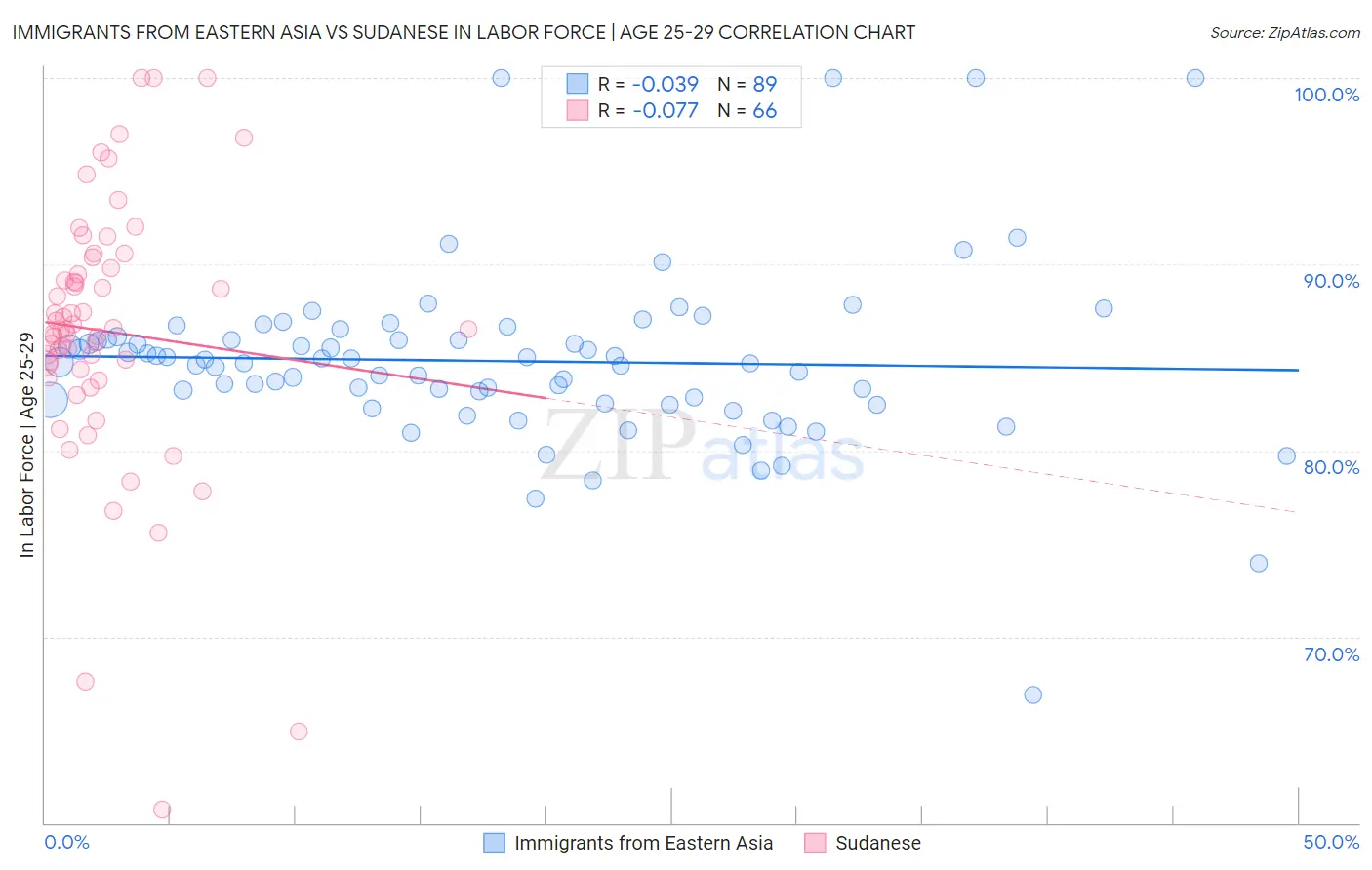 Immigrants from Eastern Asia vs Sudanese In Labor Force | Age 25-29