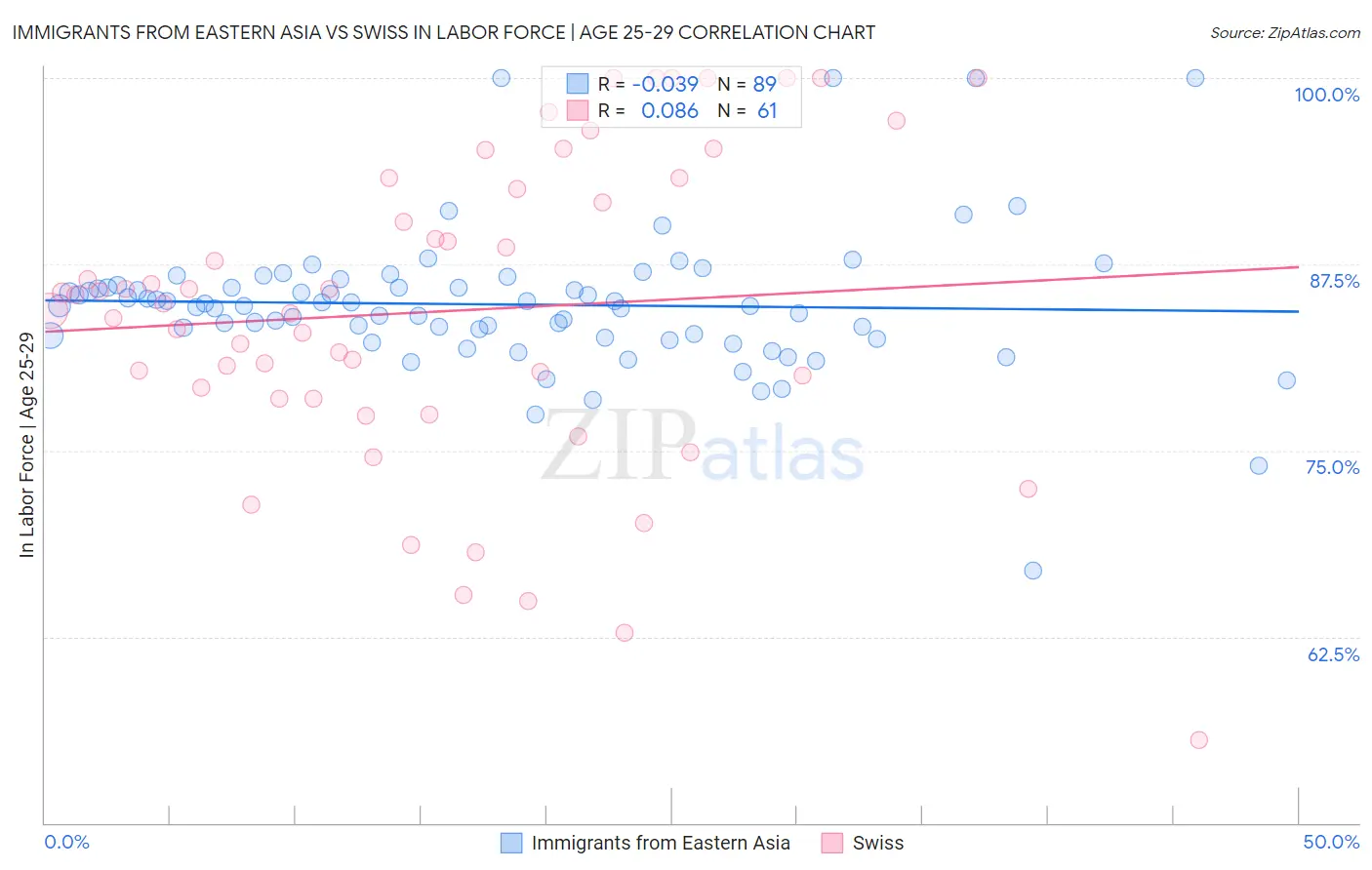 Immigrants from Eastern Asia vs Swiss In Labor Force | Age 25-29