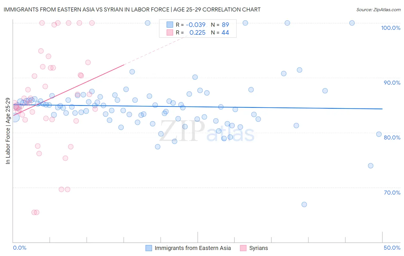 Immigrants from Eastern Asia vs Syrian In Labor Force | Age 25-29