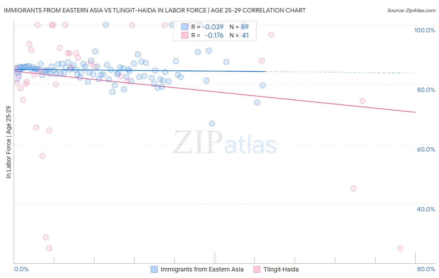 Immigrants from Eastern Asia vs Tlingit-Haida In Labor Force | Age 25-29