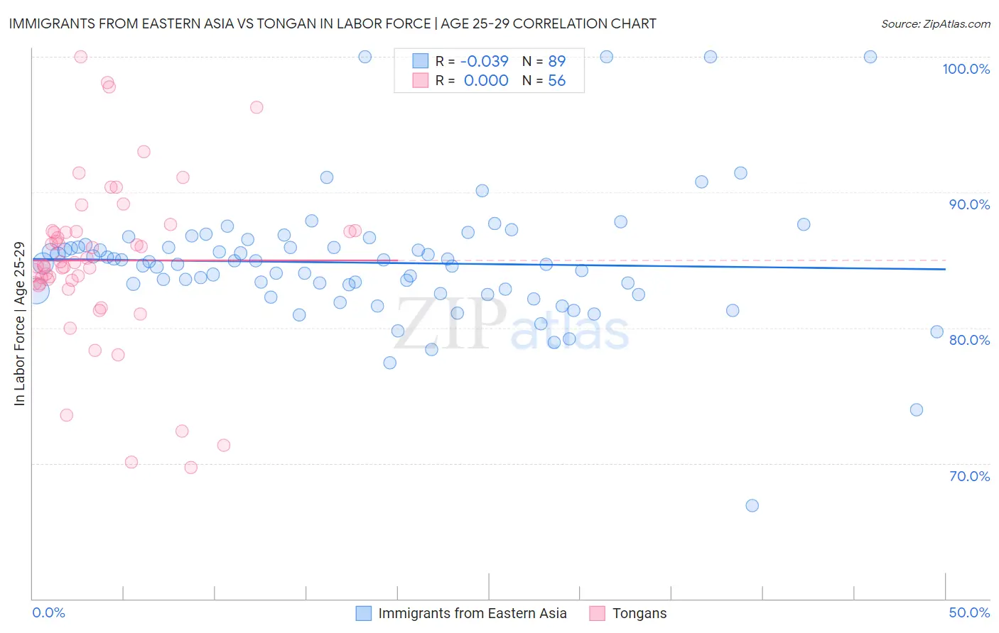 Immigrants from Eastern Asia vs Tongan In Labor Force | Age 25-29