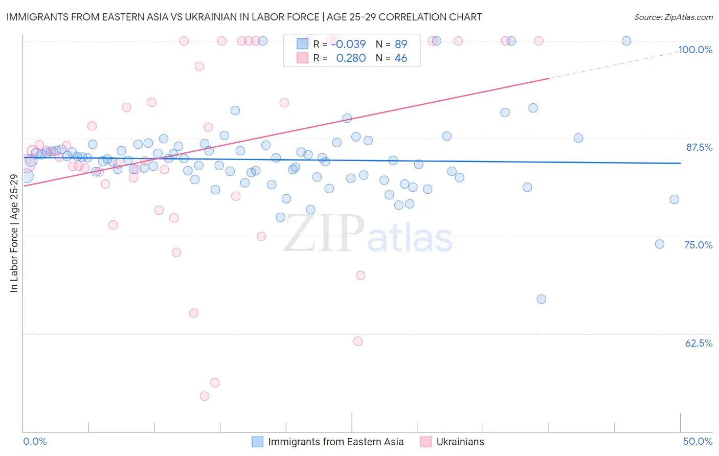 Immigrants from Eastern Asia vs Ukrainian In Labor Force | Age 25-29