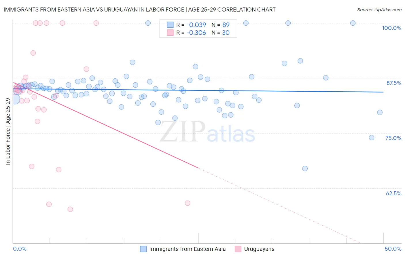 Immigrants from Eastern Asia vs Uruguayan In Labor Force | Age 25-29