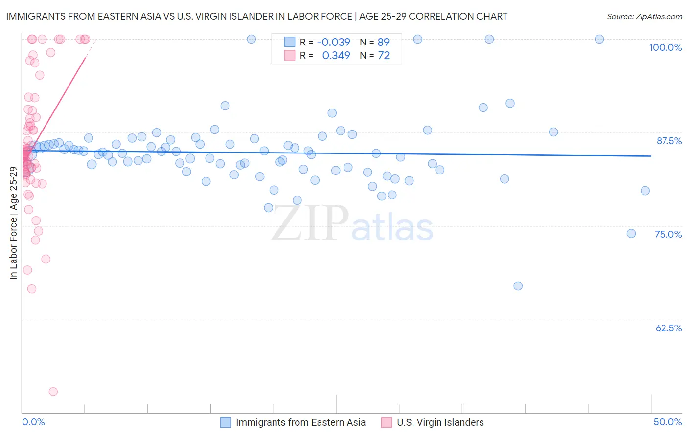 Immigrants from Eastern Asia vs U.S. Virgin Islander In Labor Force | Age 25-29