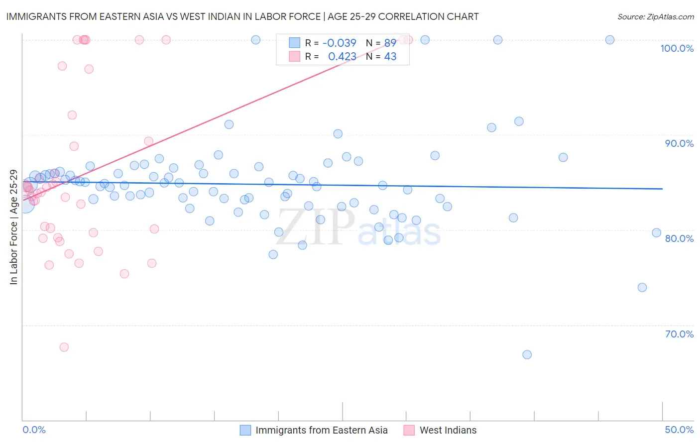 Immigrants from Eastern Asia vs West Indian In Labor Force | Age 25-29