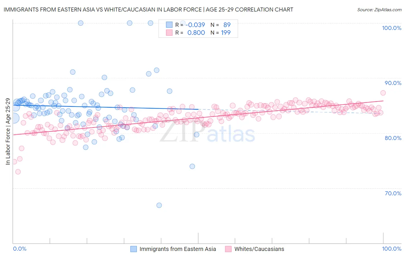 Immigrants from Eastern Asia vs White/Caucasian In Labor Force | Age 25-29