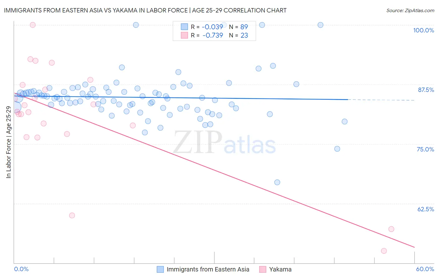 Immigrants from Eastern Asia vs Yakama In Labor Force | Age 25-29