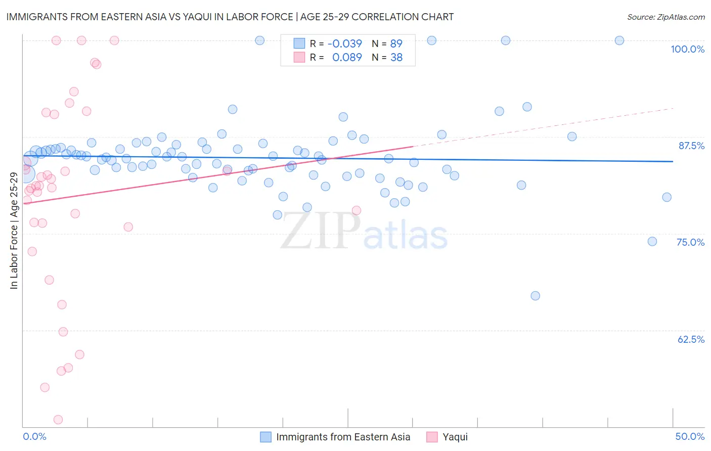 Immigrants from Eastern Asia vs Yaqui In Labor Force | Age 25-29