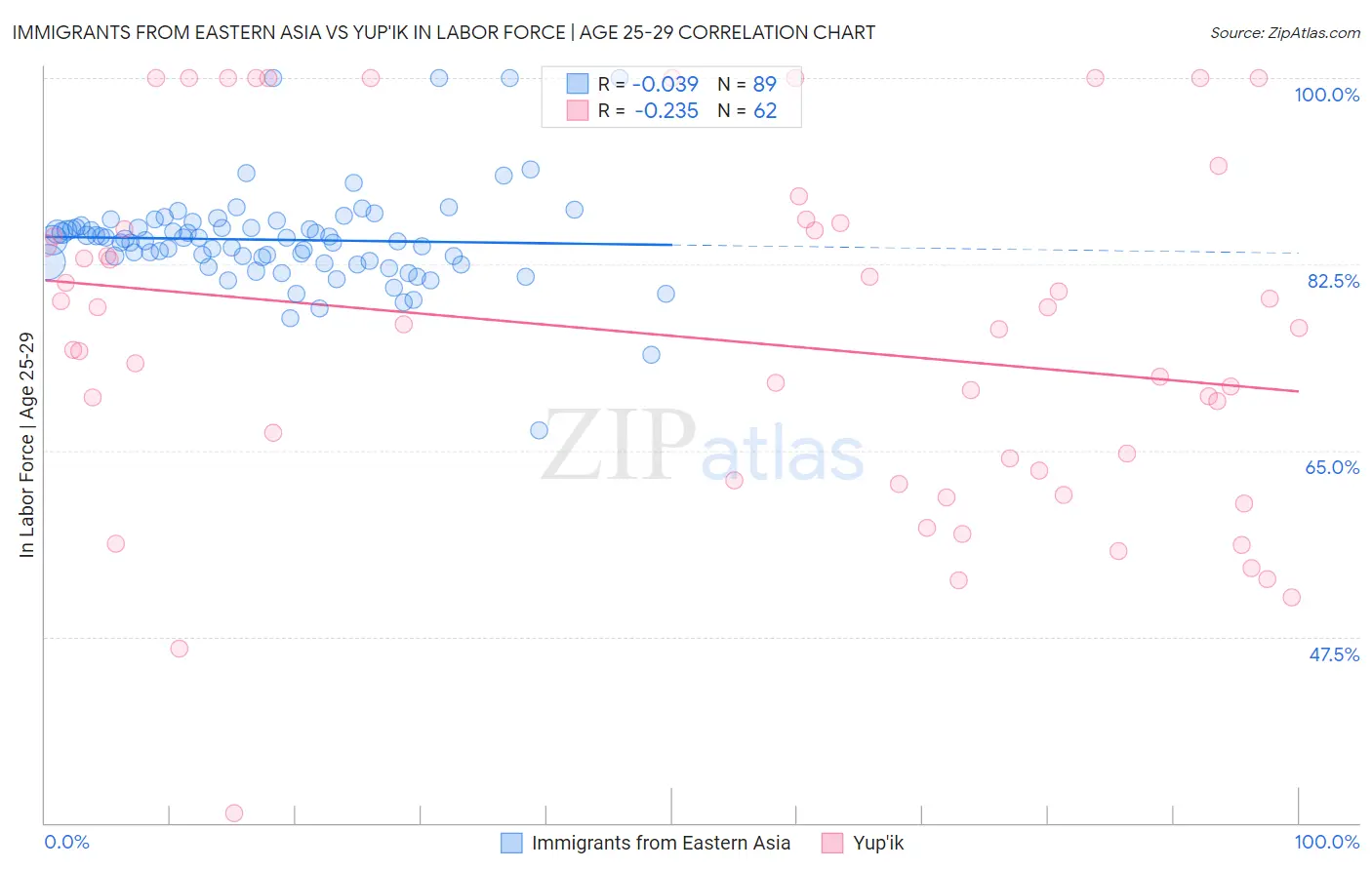 Immigrants from Eastern Asia vs Yup'ik In Labor Force | Age 25-29