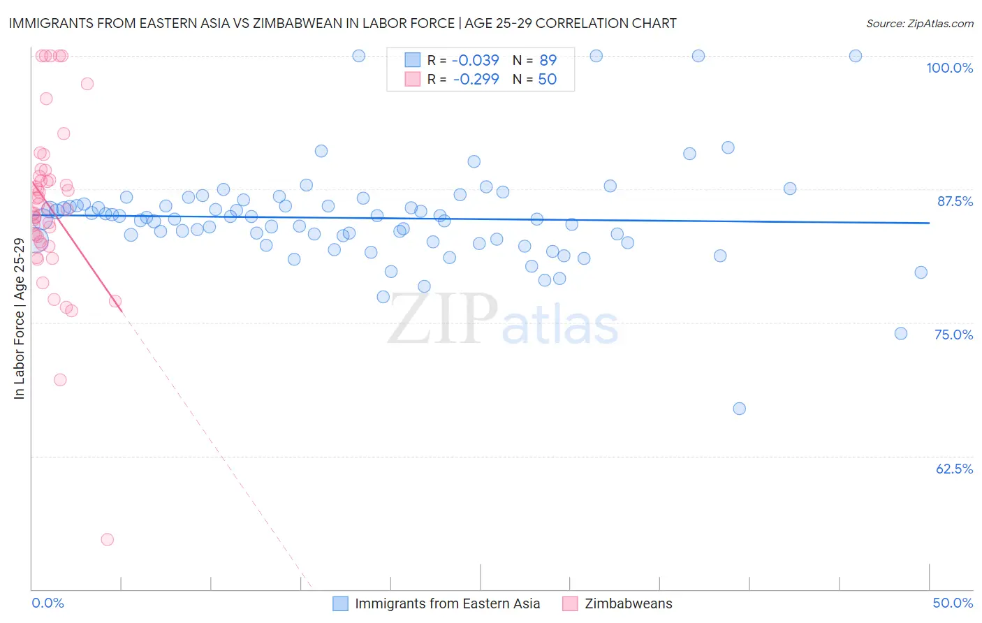 Immigrants from Eastern Asia vs Zimbabwean In Labor Force | Age 25-29