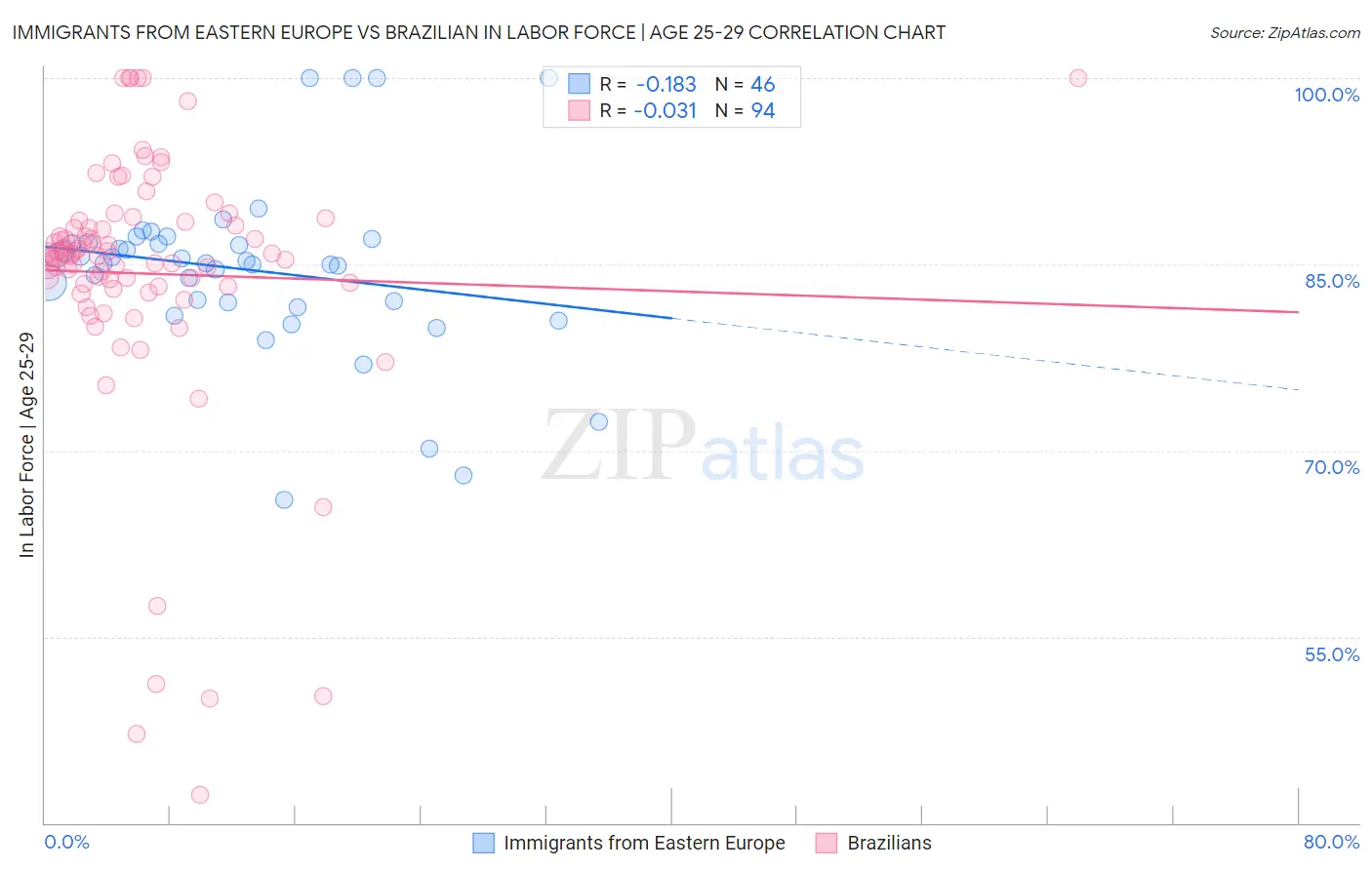 Immigrants from Eastern Europe vs Brazilian In Labor Force | Age 25-29