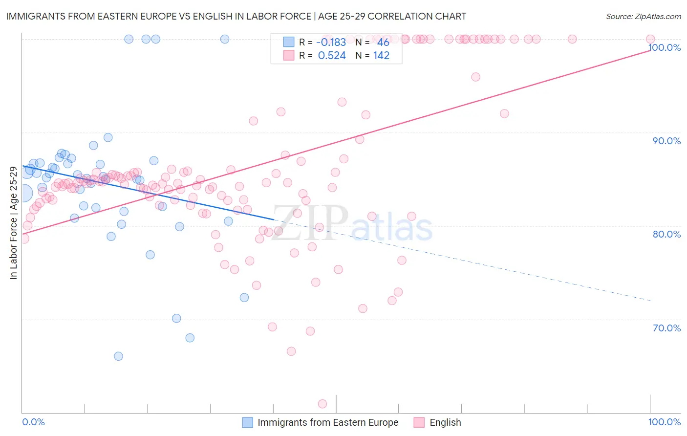 Immigrants from Eastern Europe vs English In Labor Force | Age 25-29