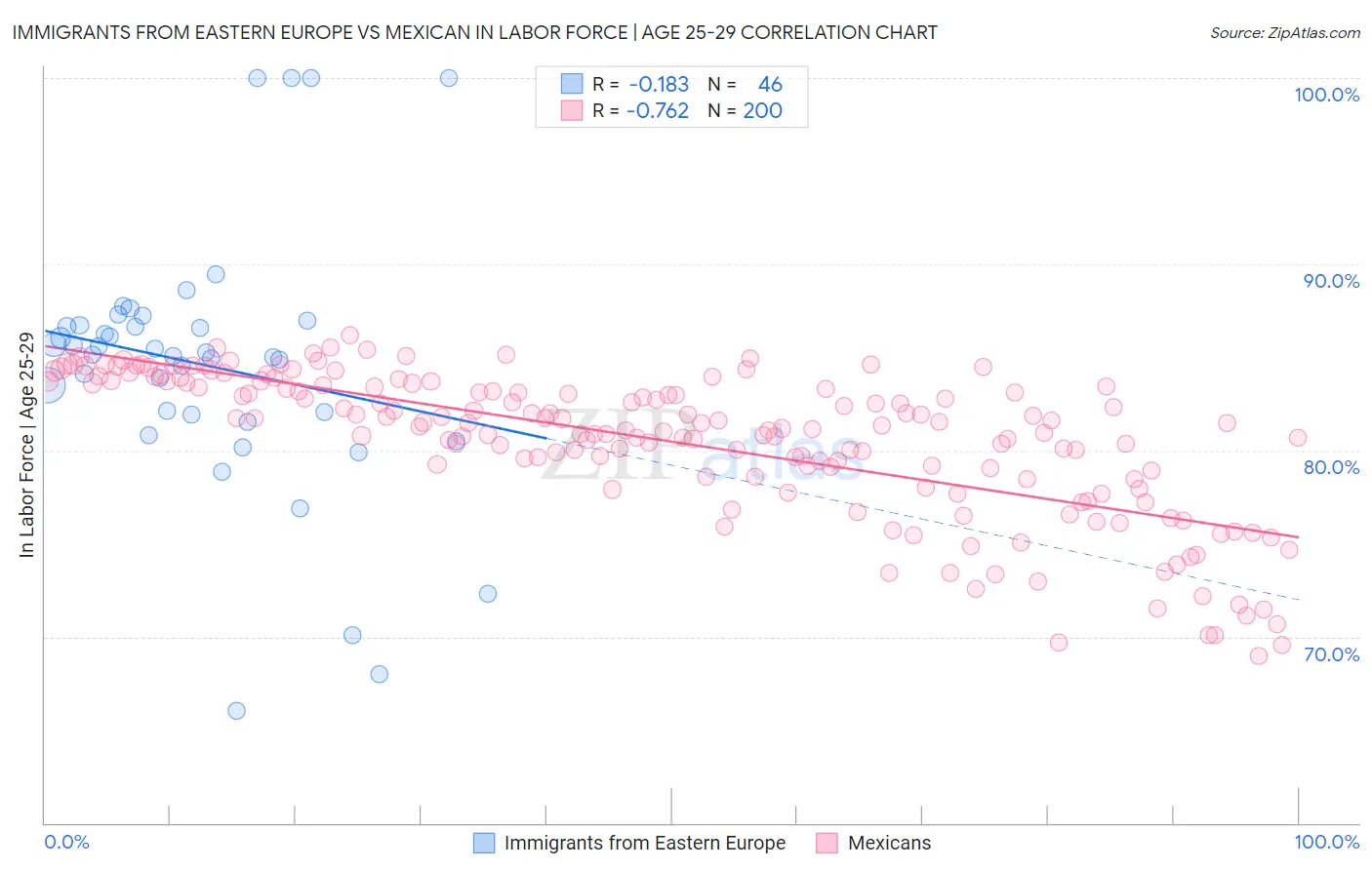 Immigrants from Eastern Europe vs Mexican In Labor Force | Age 25-29