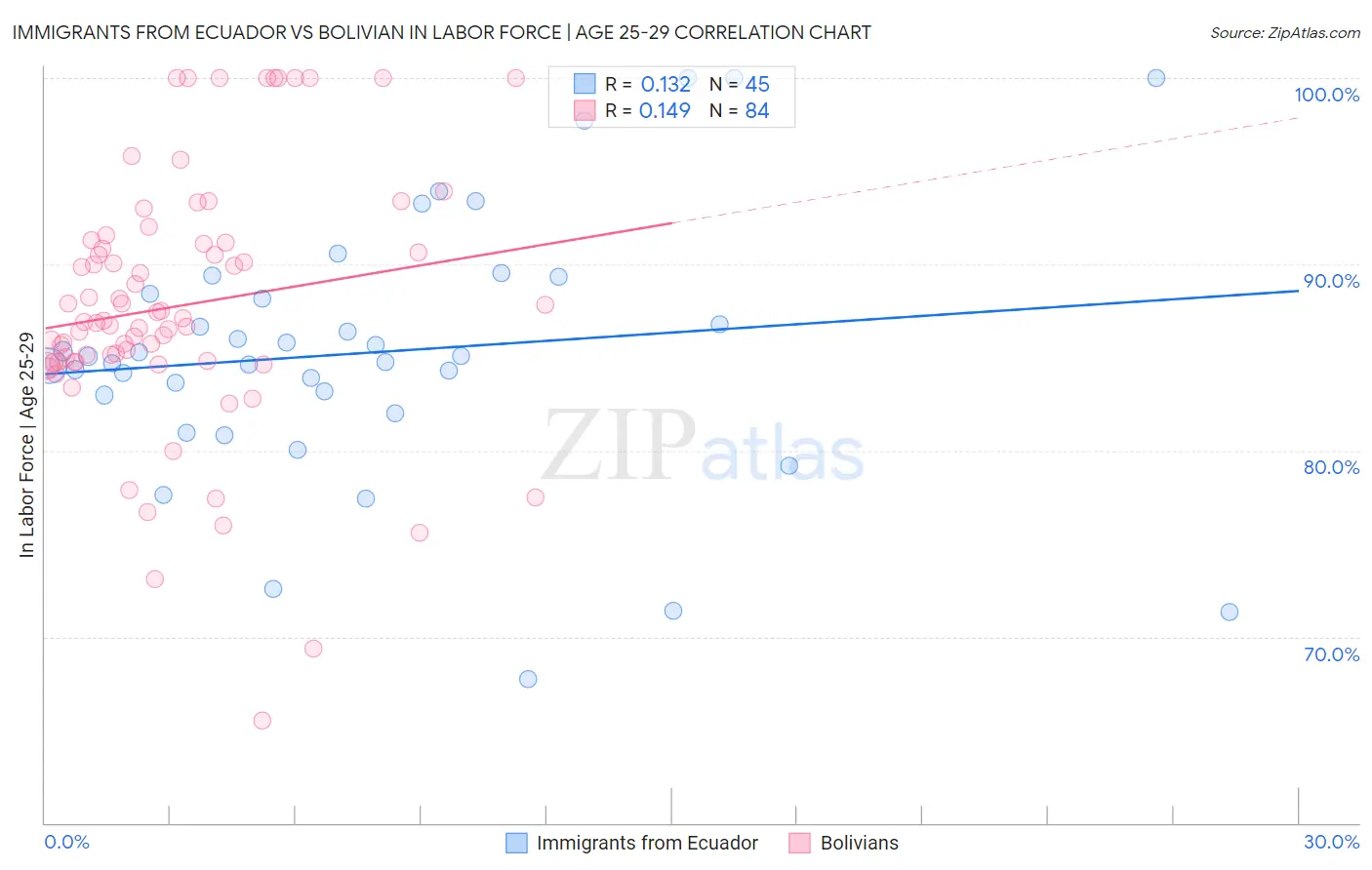 Immigrants from Ecuador vs Bolivian In Labor Force | Age 25-29