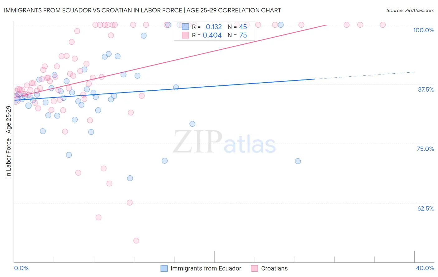 Immigrants from Ecuador vs Croatian In Labor Force | Age 25-29