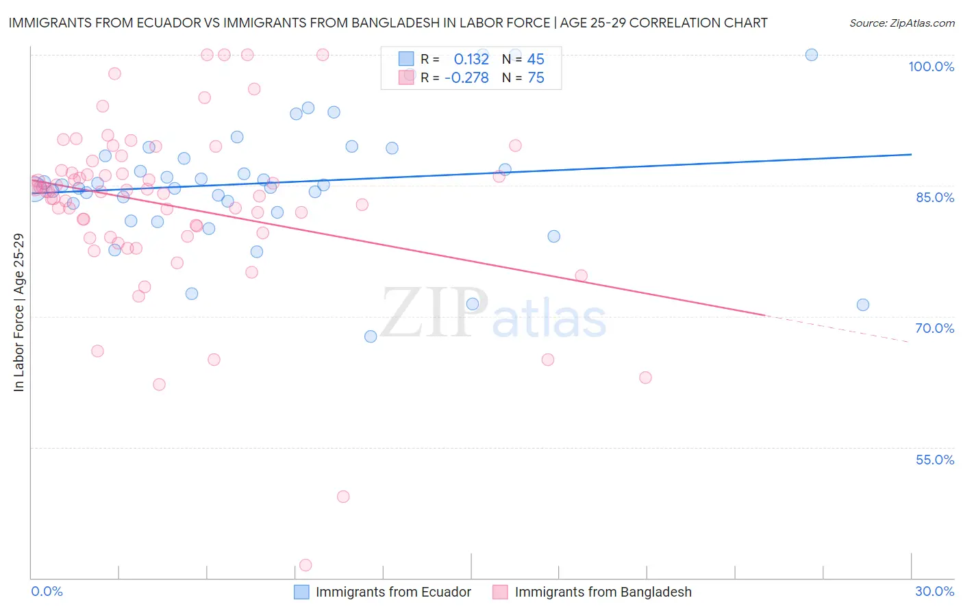 Immigrants from Ecuador vs Immigrants from Bangladesh In Labor Force | Age 25-29