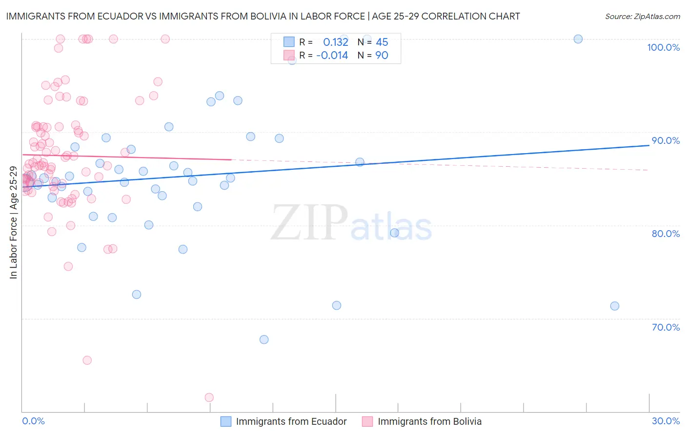 Immigrants from Ecuador vs Immigrants from Bolivia In Labor Force | Age 25-29