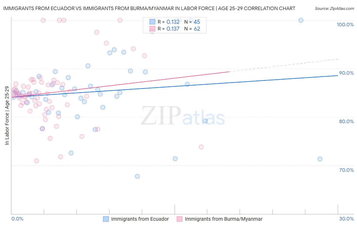 Immigrants from Ecuador vs Immigrants from Burma/Myanmar In Labor Force | Age 25-29