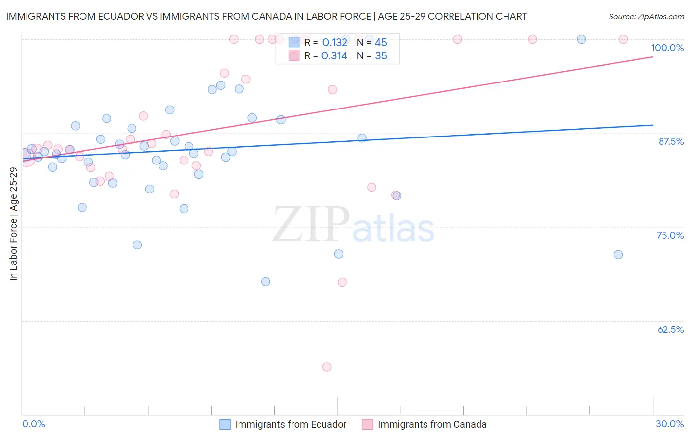 Immigrants from Ecuador vs Immigrants from Canada In Labor Force | Age 25-29