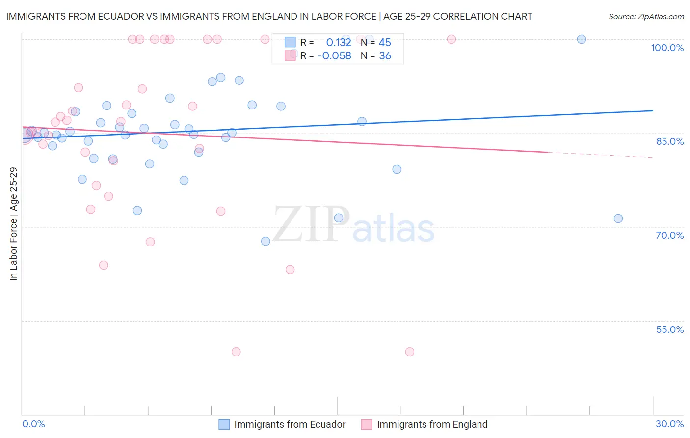 Immigrants from Ecuador vs Immigrants from England In Labor Force | Age 25-29