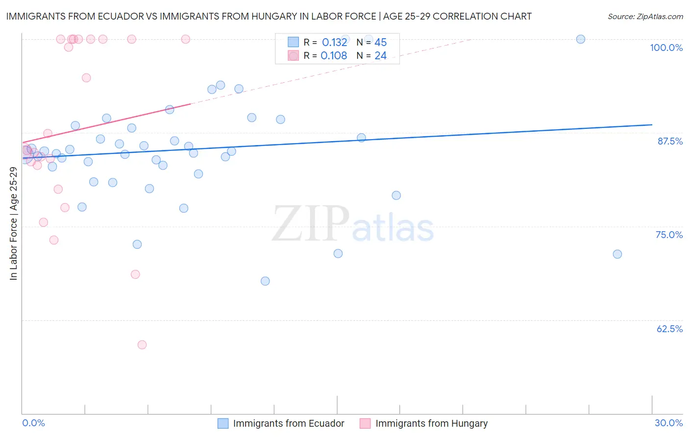 Immigrants from Ecuador vs Immigrants from Hungary In Labor Force | Age 25-29