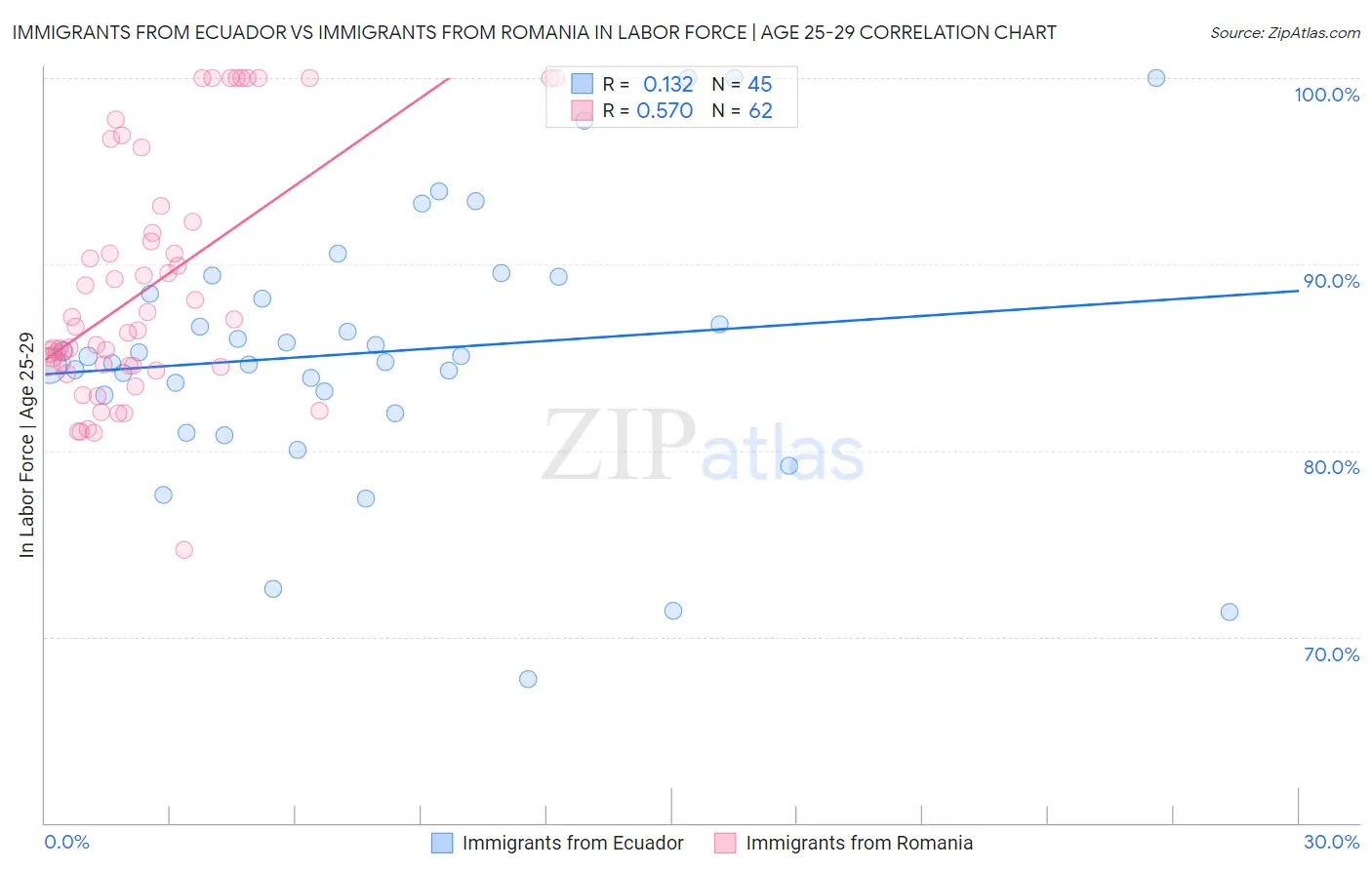 Immigrants from Ecuador vs Immigrants from Romania In Labor Force | Age 25-29