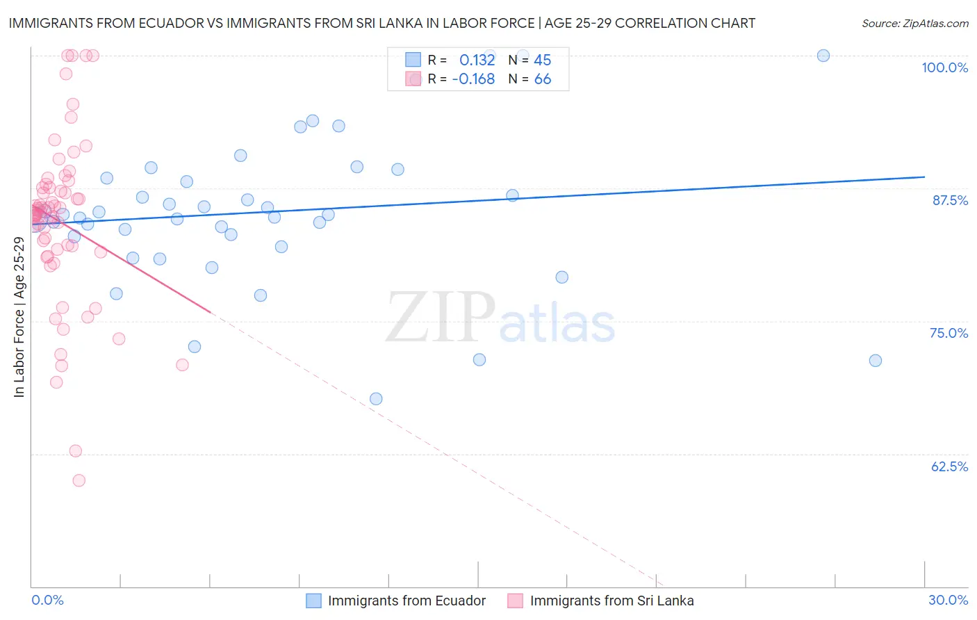 Immigrants from Ecuador vs Immigrants from Sri Lanka In Labor Force | Age 25-29