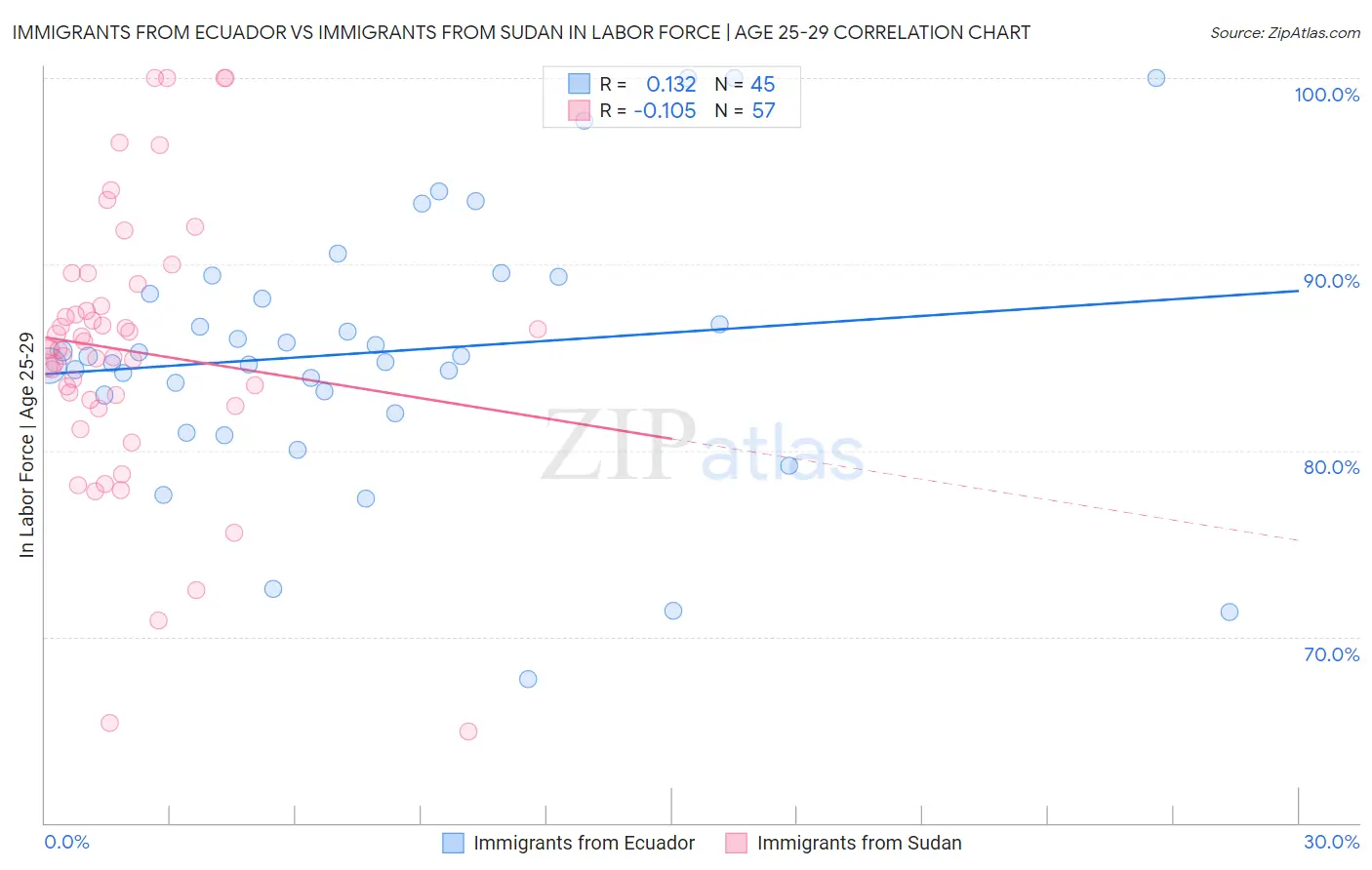Immigrants from Ecuador vs Immigrants from Sudan In Labor Force | Age 25-29