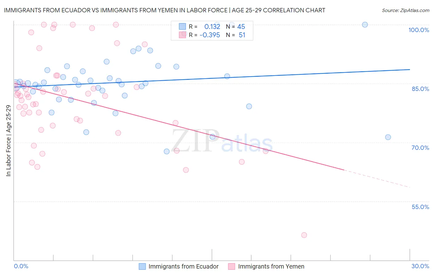 Immigrants from Ecuador vs Immigrants from Yemen In Labor Force | Age 25-29