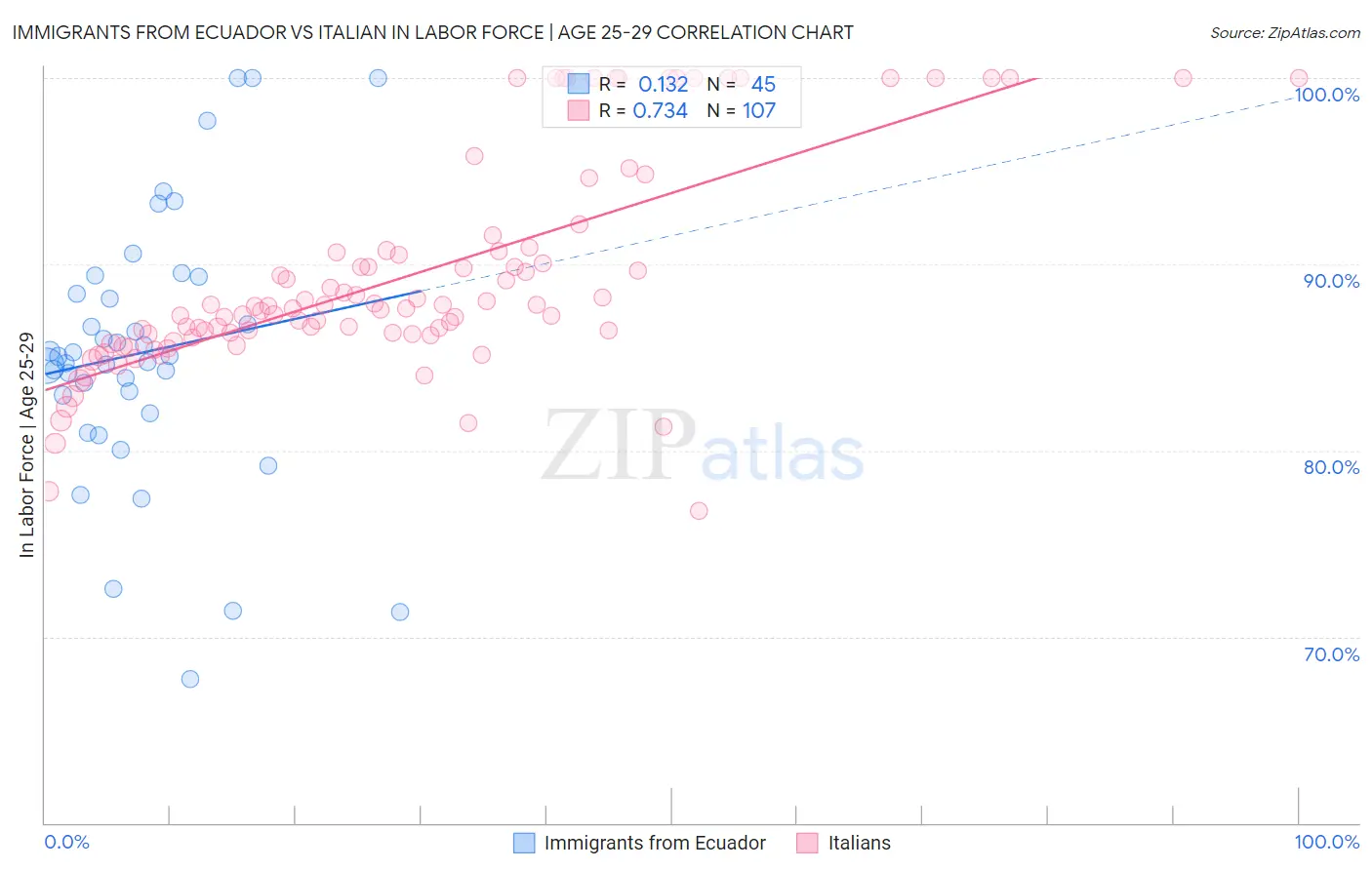 Immigrants from Ecuador vs Italian In Labor Force | Age 25-29