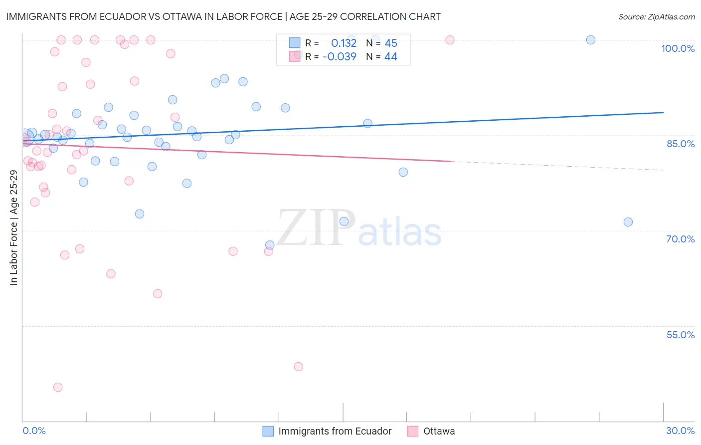 Immigrants from Ecuador vs Ottawa In Labor Force | Age 25-29