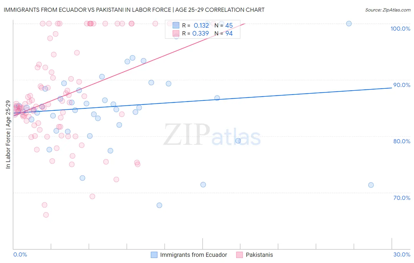 Immigrants from Ecuador vs Pakistani In Labor Force | Age 25-29