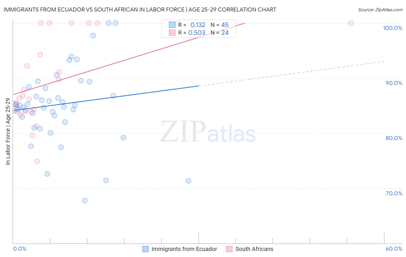 Immigrants from Ecuador vs South African In Labor Force | Age 25-29